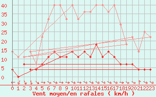 Courbe de la force du vent pour Tannas