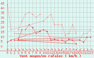 Courbe de la force du vent pour Vevey