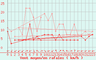 Courbe de la force du vent pour Brienz
