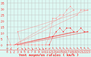 Courbe de la force du vent pour Pao De Acucar