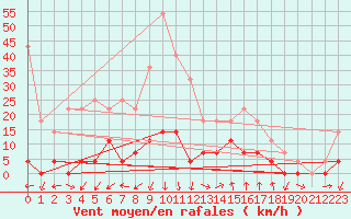 Courbe de la force du vent pour Elgoibar