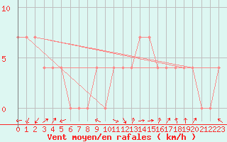 Courbe de la force du vent pour Rauris