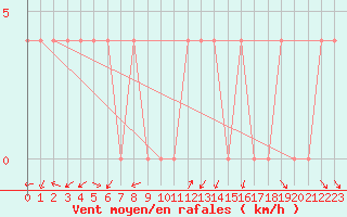 Courbe de la force du vent pour Aflenz