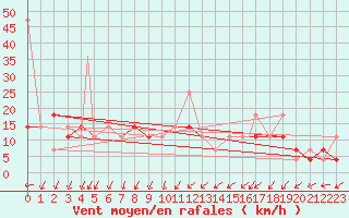 Courbe de la force du vent pour Sogndal / Haukasen