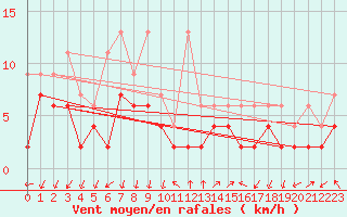 Courbe de la force du vent pour Hallau