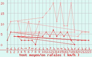 Courbe de la force du vent pour Fribourg / Posieux