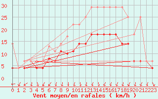 Courbe de la force du vent pour Lahr (All)