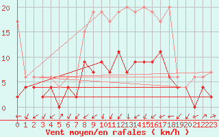 Courbe de la force du vent pour Wynau