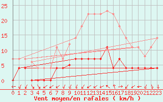 Courbe de la force du vent pour Cartagena