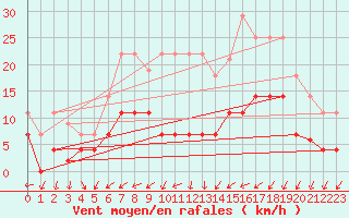 Courbe de la force du vent pour Helln