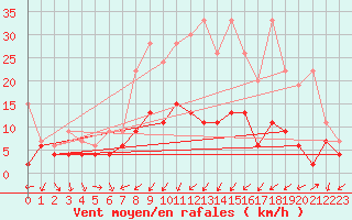 Courbe de la force du vent pour Cham