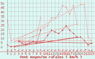 Courbe de la force du vent pour Ulrichen