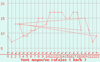 Courbe de la force du vent pour Filton