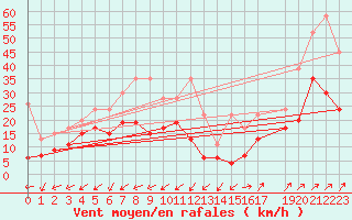 Courbe de la force du vent pour Villars-Tiercelin