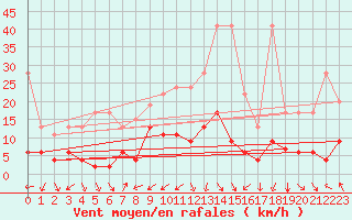 Courbe de la force du vent pour Les Eplatures - La Chaux-de-Fonds (Sw)