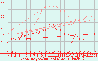 Courbe de la force du vent pour Ciudad Real