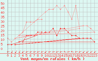 Courbe de la force du vent pour Weiden