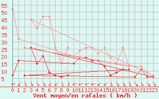 Courbe de la force du vent pour Nyon-Changins (Sw)