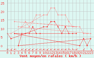 Courbe de la force du vent pour Svanberga