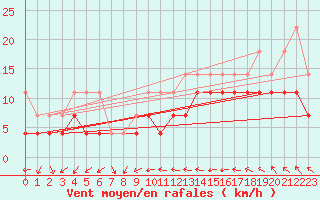 Courbe de la force du vent pour Angermuende