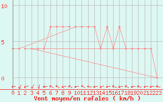 Courbe de la force du vent pour Tartu