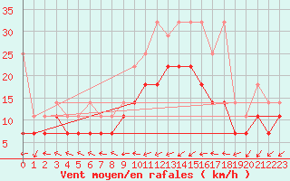Courbe de la force du vent pour Aix-la-Chapelle (All)