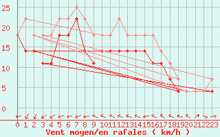 Courbe de la force du vent pour Helsinki Harmaja