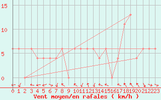 Courbe de la force du vent pour Torino / Bric Della Croce