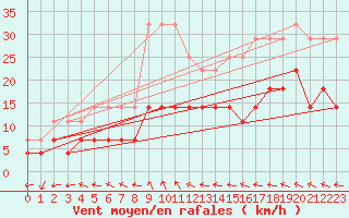 Courbe de la force du vent pour Tornio Torppi