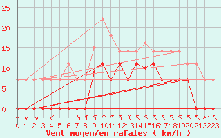 Courbe de la force du vent pour Mlaga, Puerto