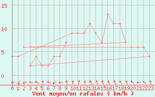 Courbe de la force du vent pour Soria (Esp)