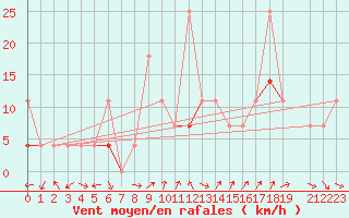 Courbe de la force du vent pour Hjerkinn Ii