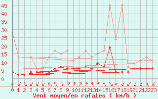 Courbe de la force du vent pour Pully-Lausanne (Sw)
