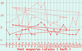 Courbe de la force du vent pour Ulrichen