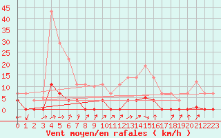 Courbe de la force du vent pour O Carballio