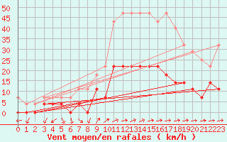 Courbe de la force du vent pour Motril