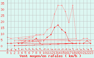 Courbe de la force du vent pour Visp