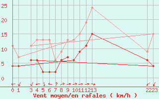 Courbe de la force du vent pour Evolene / Villa