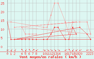 Courbe de la force du vent pour Bujarraloz