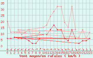 Courbe de la force du vent pour Evolene / Villa