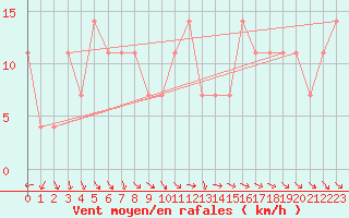 Courbe de la force du vent pour Obertauern