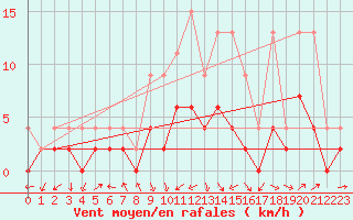 Courbe de la force du vent pour Zrich / Affoltern