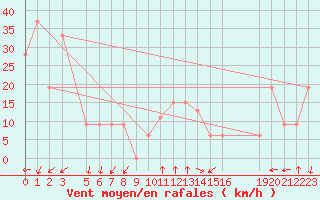 Courbe de la force du vent pour Pian Rosa (It)