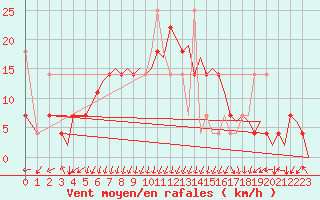 Courbe de la force du vent pour Tromso / Langnes