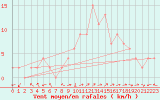 Courbe de la force du vent pour Keswick