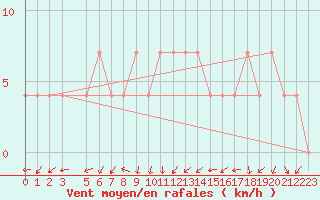 Courbe de la force du vent pour Vila Real