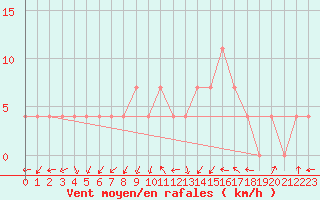 Courbe de la force du vent pour Loznica