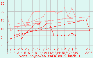 Courbe de la force du vent pour Les Attelas