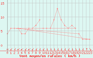 Courbe de la force du vent pour Herstmonceux (UK)