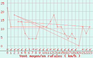 Courbe de la force du vent pour Kufstein